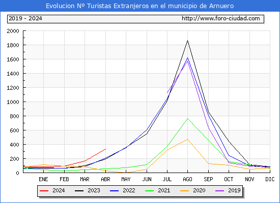 Evolucin Numero de turistas de origen Extranjero en el Municipio de Arnuero hasta Abril del 2024.