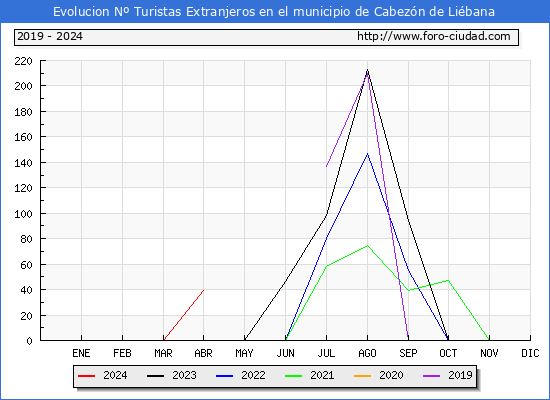 Evolucin Numero de turistas de origen Extranjero en el Municipio de Cabezn de Libana hasta Abril del 2024.