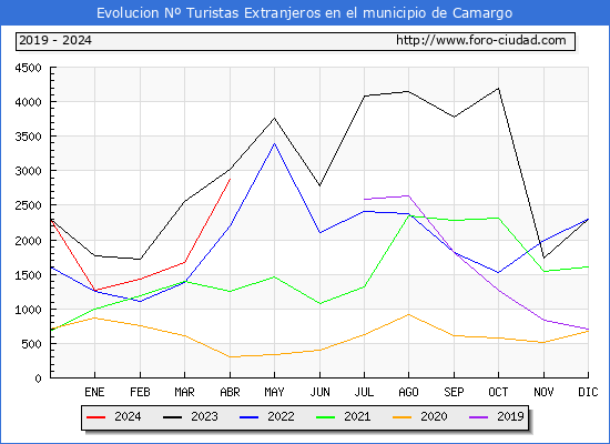 Evolucin Numero de turistas de origen Extranjero en el Municipio de Camargo hasta Abril del 2024.