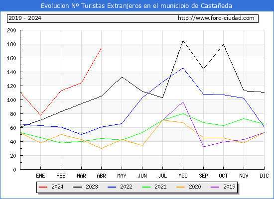 Evolucin Numero de turistas de origen Extranjero en el Municipio de Castaeda hasta Abril del 2024.