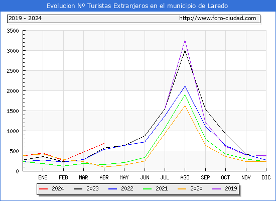 Evolucin Numero de turistas de origen Extranjero en el Municipio de Laredo hasta Abril del 2024.