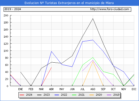 Evolucin Numero de turistas de origen Extranjero en el Municipio de Miera hasta Abril del 2024.