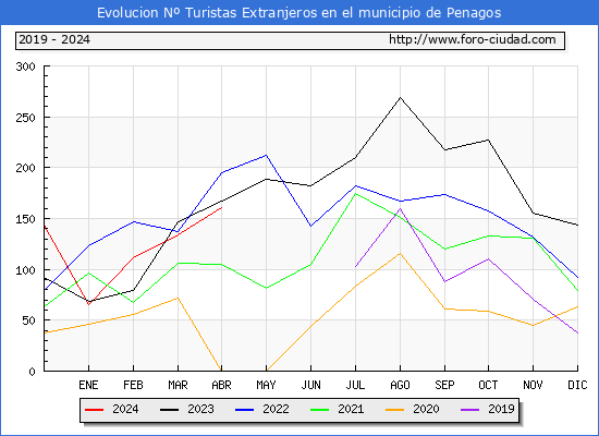 Evolucin Numero de turistas de origen Extranjero en el Municipio de Penagos hasta Abril del 2024.