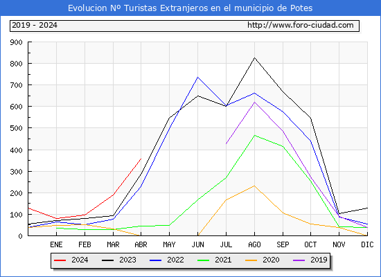 Evolucin Numero de turistas de origen Extranjero en el Municipio de Potes hasta Abril del 2024.