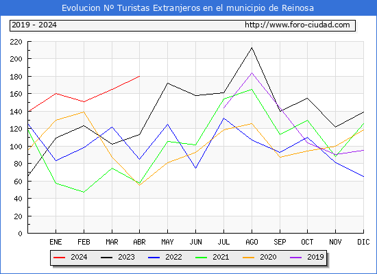 Evolucin Numero de turistas de origen Extranjero en el Municipio de Reinosa hasta Abril del 2024.