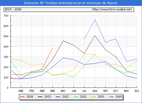 Evolucin Numero de turistas de origen Extranjero en el Municipio de Reocn hasta Abril del 2024.