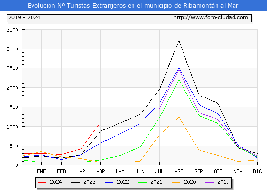 Evolucin Numero de turistas de origen Extranjero en el Municipio de Ribamontn al Mar hasta Abril del 2024.