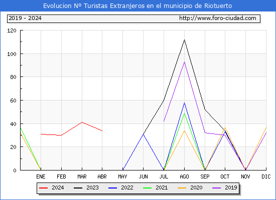 Evolucin Numero de turistas de origen Extranjero en el Municipio de Riotuerto hasta Abril del 2024.