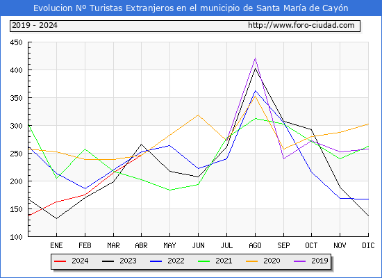 Evolucin Numero de turistas de origen Extranjero en el Municipio de Santa Mara de Cayn hasta Abril del 2024.