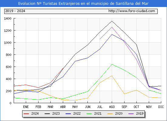 Evolucin Numero de turistas de origen Extranjero en el Municipio de Santillana del Mar hasta Abril del 2024.