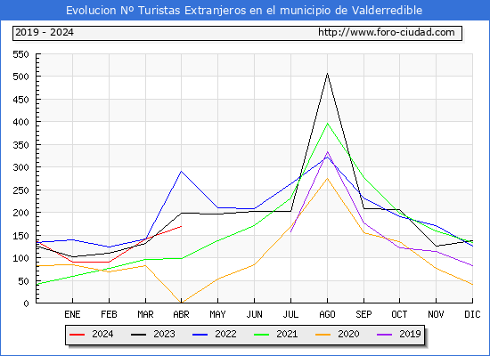 Evolucin Numero de turistas de origen Extranjero en el Municipio de Valderredible hasta Abril del 2024.