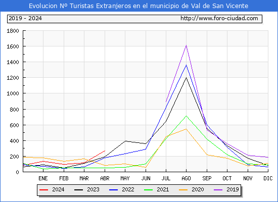 Evolucin Numero de turistas de origen Extranjero en el Municipio de Val de San Vicente hasta Abril del 2024.