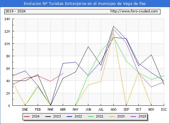 Evolucin Numero de turistas de origen Extranjero en el Municipio de Vega de Pas hasta Abril del 2024.