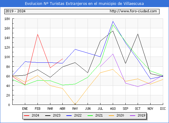 Evolucin Numero de turistas de origen Extranjero en el Municipio de Villaescusa hasta Abril del 2024.