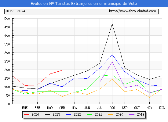 Evolucin Numero de turistas de origen Extranjero en el Municipio de Voto hasta Abril del 2024.