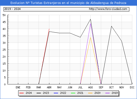 Evolucin Numero de turistas de origen Extranjero en el Municipio de Aldealengua de Pedraza hasta Abril del 2024.