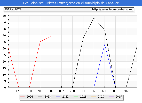 Evolucin Numero de turistas de origen Extranjero en el Municipio de Caballar hasta Abril del 2024.