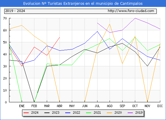 Evolucin Numero de turistas de origen Extranjero en el Municipio de Cantimpalos hasta Abril del 2024.