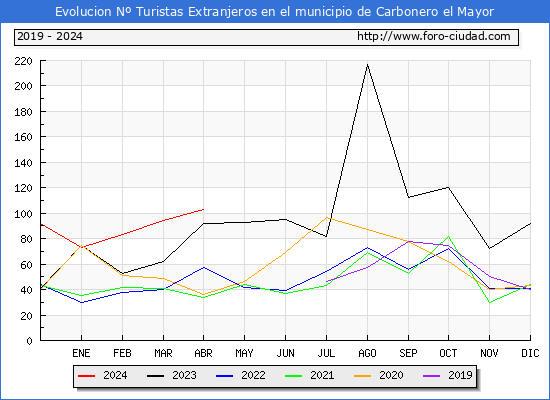 Evolucin Numero de turistas de origen Extranjero en el Municipio de Carbonero el Mayor hasta Abril del 2024.