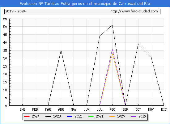 Evolucin Numero de turistas de origen Extranjero en el Municipio de Carrascal del Ro hasta Abril del 2024.