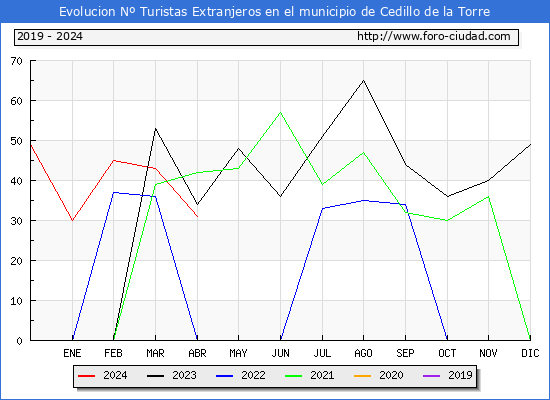 Evolucin Numero de turistas de origen Extranjero en el Municipio de Cedillo de la Torre hasta Abril del 2024.