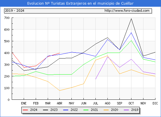 Evolucin Numero de turistas de origen Extranjero en el Municipio de Cullar hasta Abril del 2024.