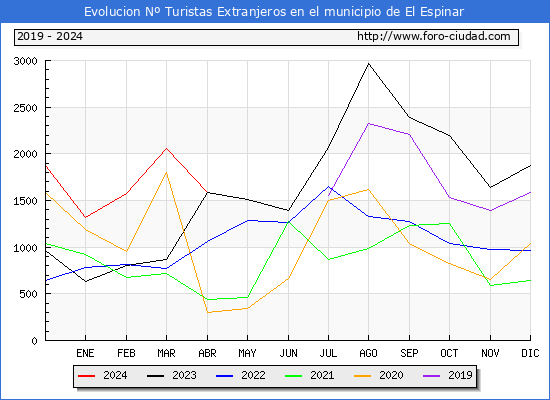 Evolucin Numero de turistas de origen Extranjero en el Municipio de El Espinar hasta Abril del 2024.