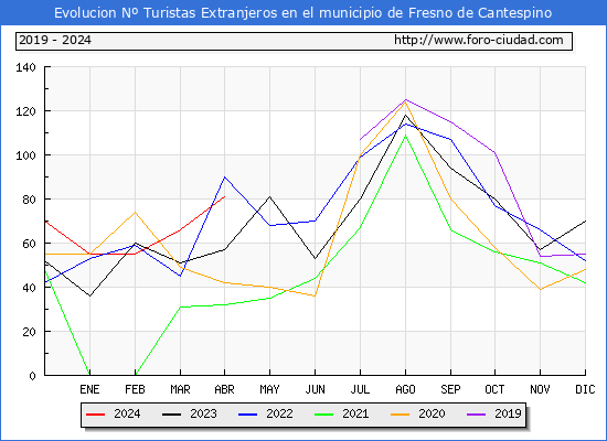 Evolucin Numero de turistas de origen Extranjero en el Municipio de Fresno de Cantespino hasta Abril del 2024.