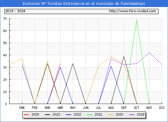 Evolucin Numero de turistas de origen Extranjero en el Municipio de Fuentepelayo hasta Abril del 2024.