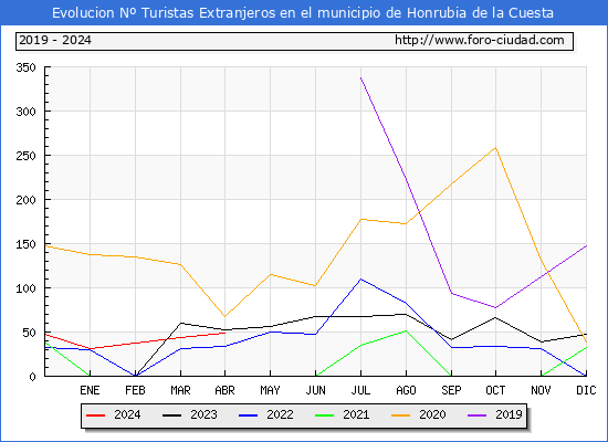 Evolucin Numero de turistas de origen Extranjero en el Municipio de Honrubia de la Cuesta hasta Abril del 2024.