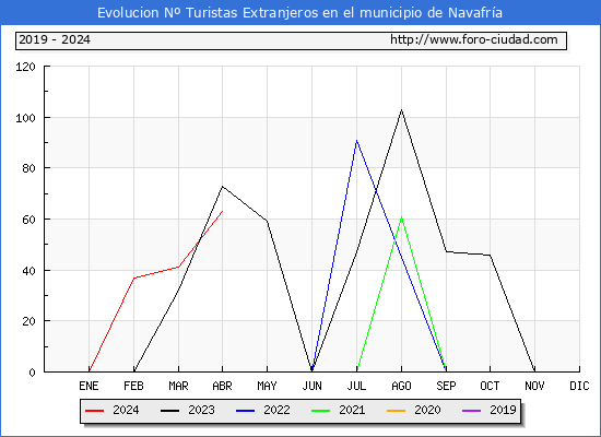 Evolucin Numero de turistas de origen Extranjero en el Municipio de Navafra hasta Abril del 2024.