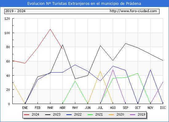 Evolucin Numero de turistas de origen Extranjero en el Municipio de Prdena hasta Abril del 2024.