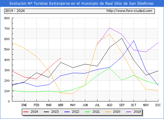 Evolucin Numero de turistas de origen Extranjero en el Municipio de Real Sitio de San Ildefonso hasta Abril del 2024.