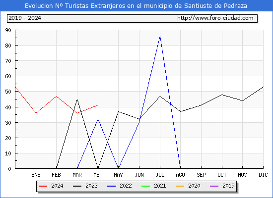 Evolucin Numero de turistas de origen Extranjero en el Municipio de Santiuste de Pedraza hasta Abril del 2024.