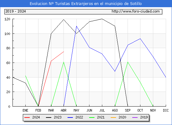 Evolucin Numero de turistas de origen Extranjero en el Municipio de Sotillo hasta Abril del 2024.