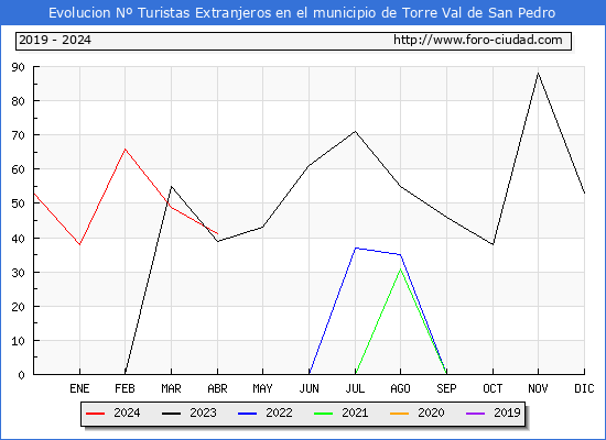 Evolucin Numero de turistas de origen Extranjero en el Municipio de Torre Val de San Pedro hasta Abril del 2024.