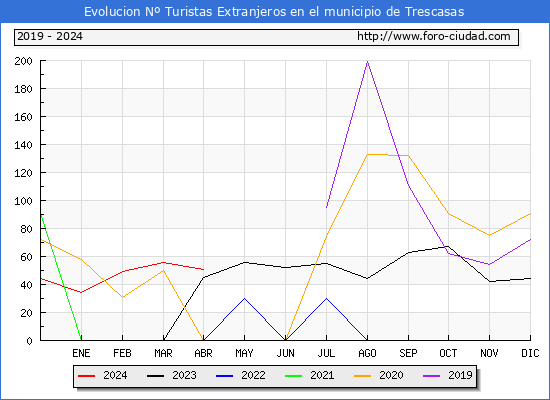 Evolucin Numero de turistas de origen Extranjero en el Municipio de Trescasas hasta Abril del 2024.