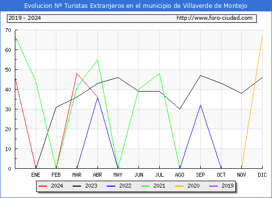 Evolucin Numero de turistas de origen Extranjero en el Municipio de Villaverde de Montejo hasta Abril del 2024.