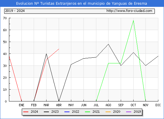 Evolucin Numero de turistas de origen Extranjero en el Municipio de Yanguas de Eresma hasta Abril del 2024.