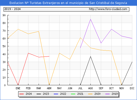 Evolucin Numero de turistas de origen Extranjero en el Municipio de San Cristbal de Segovia hasta Abril del 2024.