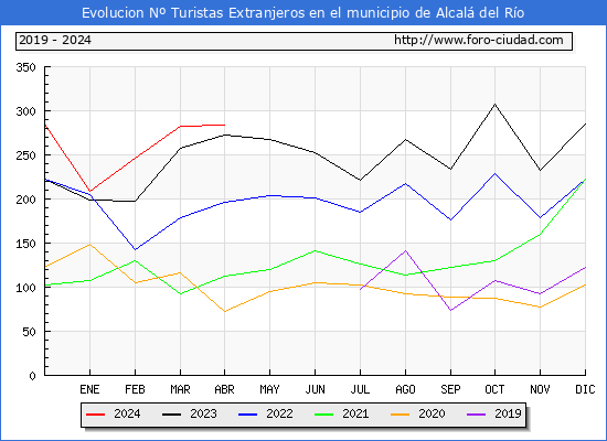 Evolucin Numero de turistas de origen Extranjero en el Municipio de Alcal del Ro hasta Abril del 2024.