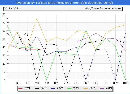 Evolucin Numero de turistas de origen Extranjero en el Municipio de Alcolea del Ro hasta Abril del 2024.