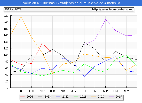 Evolucin Numero de turistas de origen Extranjero en el Municipio de Almensilla hasta Abril del 2024.