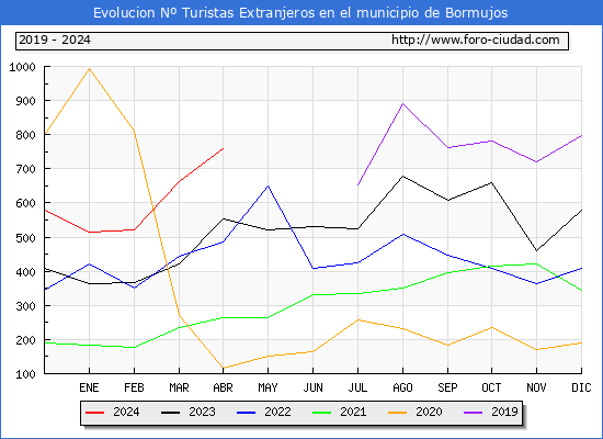 Evolucin Numero de turistas de origen Extranjero en el Municipio de Bormujos hasta Abril del 2024.