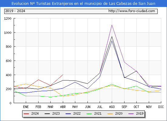 Evolucin Numero de turistas de origen Extranjero en el Municipio de Las Cabezas de San Juan hasta Abril del 2024.