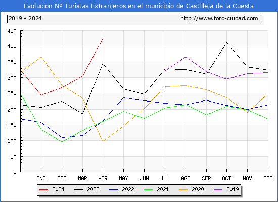 Evolucin Numero de turistas de origen Extranjero en el Municipio de Castilleja de la Cuesta hasta Abril del 2024.