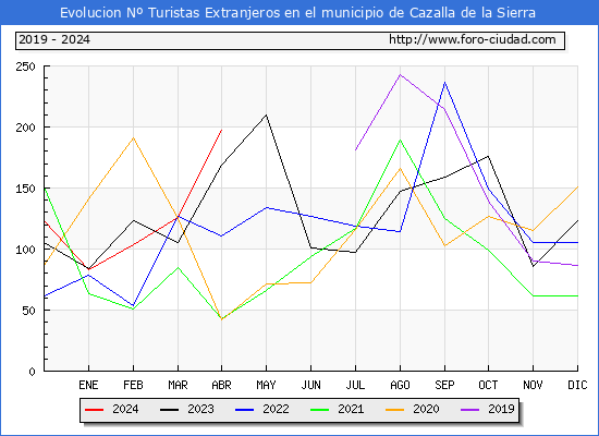 Evolucin Numero de turistas de origen Extranjero en el Municipio de Cazalla de la Sierra hasta Abril del 2024.