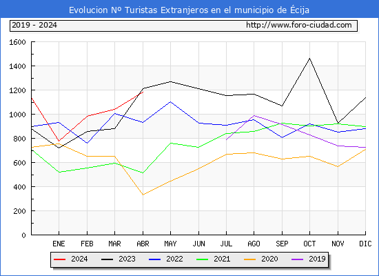 Evolucin Numero de turistas de origen Extranjero en el Municipio de cija hasta Abril del 2024.