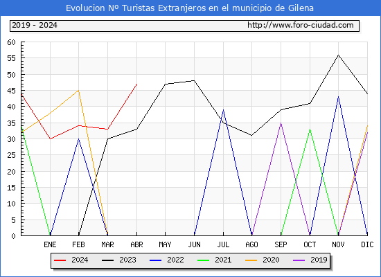 Evolucin Numero de turistas de origen Extranjero en el Municipio de Gilena hasta Abril del 2024.