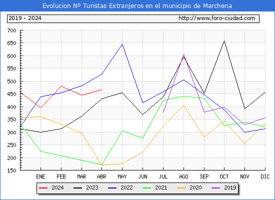 Evolucin Numero de turistas de origen Extranjero en el Municipio de Marchena hasta Abril del 2024.